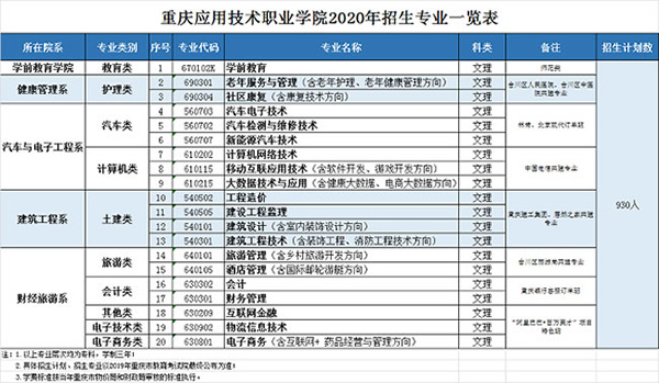 重慶應用技術職業(yè)學院招生計劃