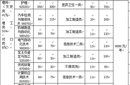 四川應(yīng)用技術(shù)職業(yè)學(xué)院學(xué)費(fèi)2