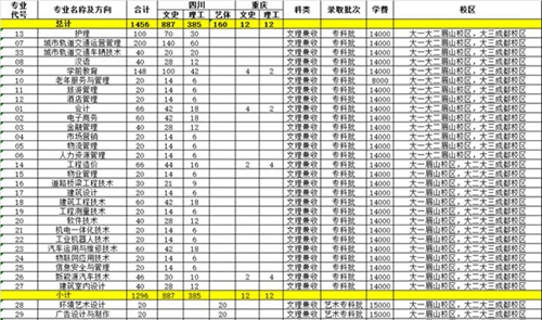 四川城市職業(yè)學(xué)院收費標(biāo)準(zhǔn)