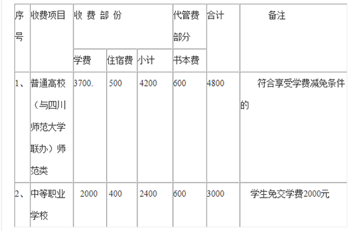 西昌民族幼兒師范高等專(zhuān)科學(xué)校學(xué)費(fèi)