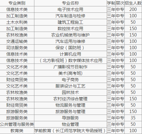 重慶市南川隆化職業(yè)中學(xué)校招生計(jì)劃、招生分?jǐn)?shù)