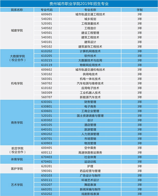 貴州城市職業(yè)學院招生計劃