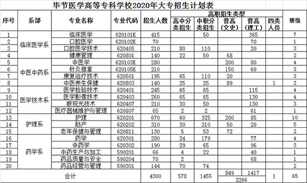 畢節(jié)醫(yī)學(xué)高等專(zhuān)科學(xué)校招生計(jì)劃