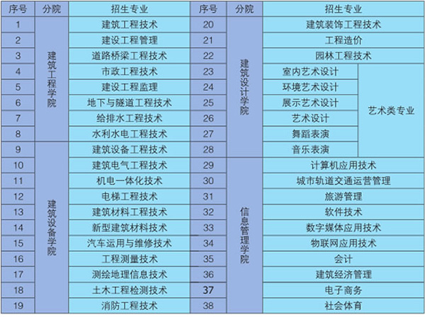 貴州建設職業(yè)技術學院招生專業(yè)表