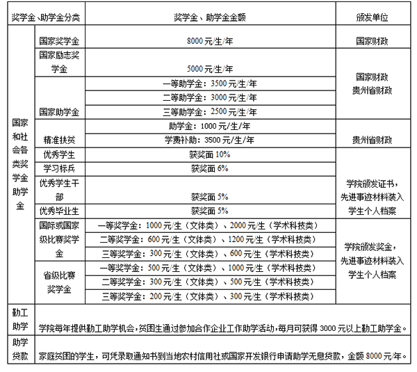 貴州工程職業(yè)學院獎、助學金