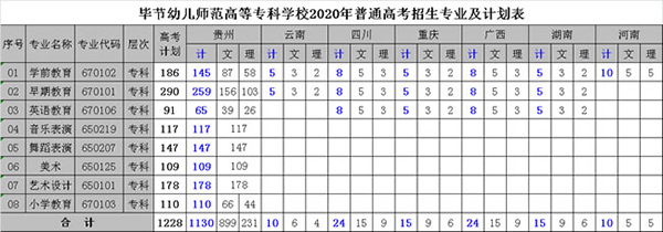 畢節(jié)幼兒師范高等?？茖W(xué)校招生計(jì)劃