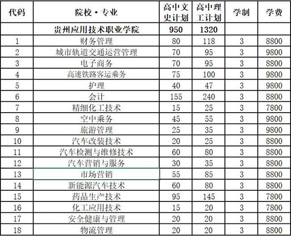 貴州應(yīng)用技術(shù)職業(yè)學(xué)校學(xué)費(fèi)