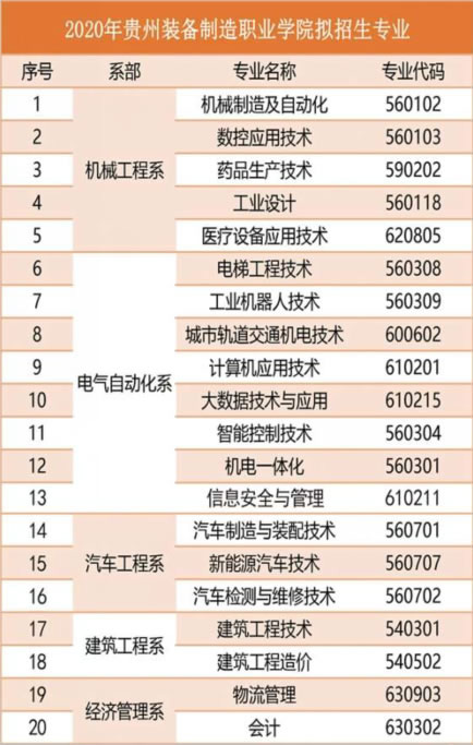 貴州裝備制造職業(yè)學院招生專業(yè)