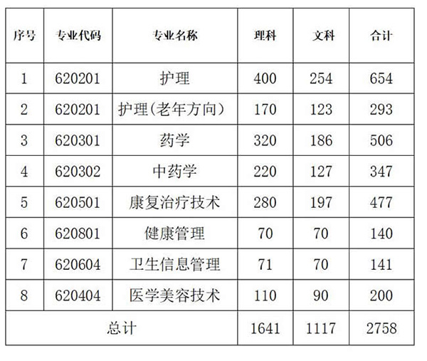 貴州健康職業(yè)學(xué)院招生計劃