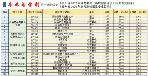 貴州食品工程職業(yè)學院招生專業(yè)