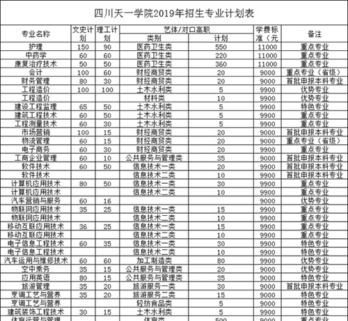 四川天一學(xué)院招生計(jì)劃