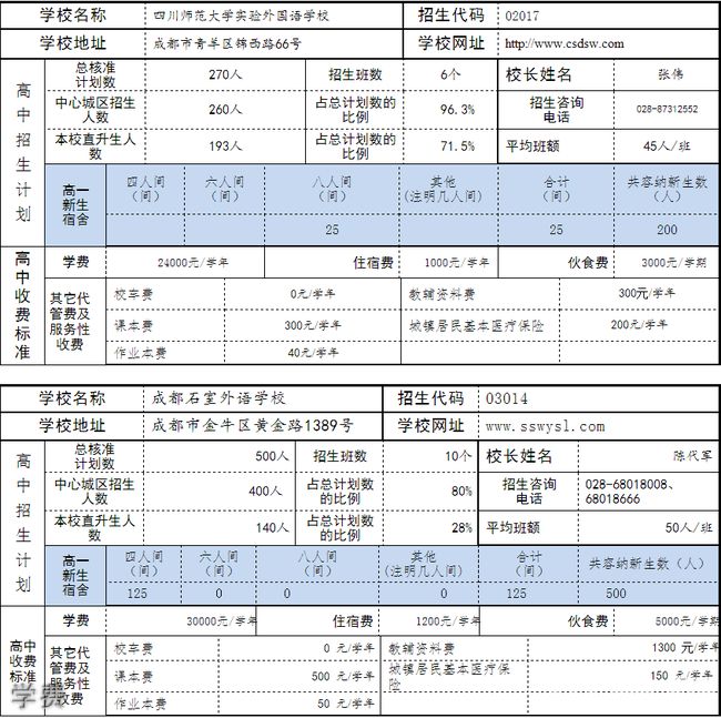 四川師范大學(xué)附屬中學(xué)外國(guó)語(yǔ)學(xué)校學(xué)費(fèi)