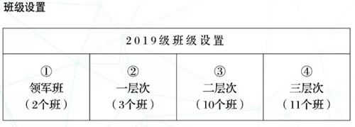 遵義航天高級中學(xué)班級設(shè)置