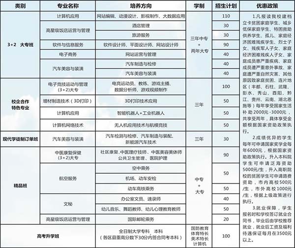 重慶涪陵創(chuàng)新計(jì)算機(jī)學(xué)校2020年專業(yè)設(shè)置