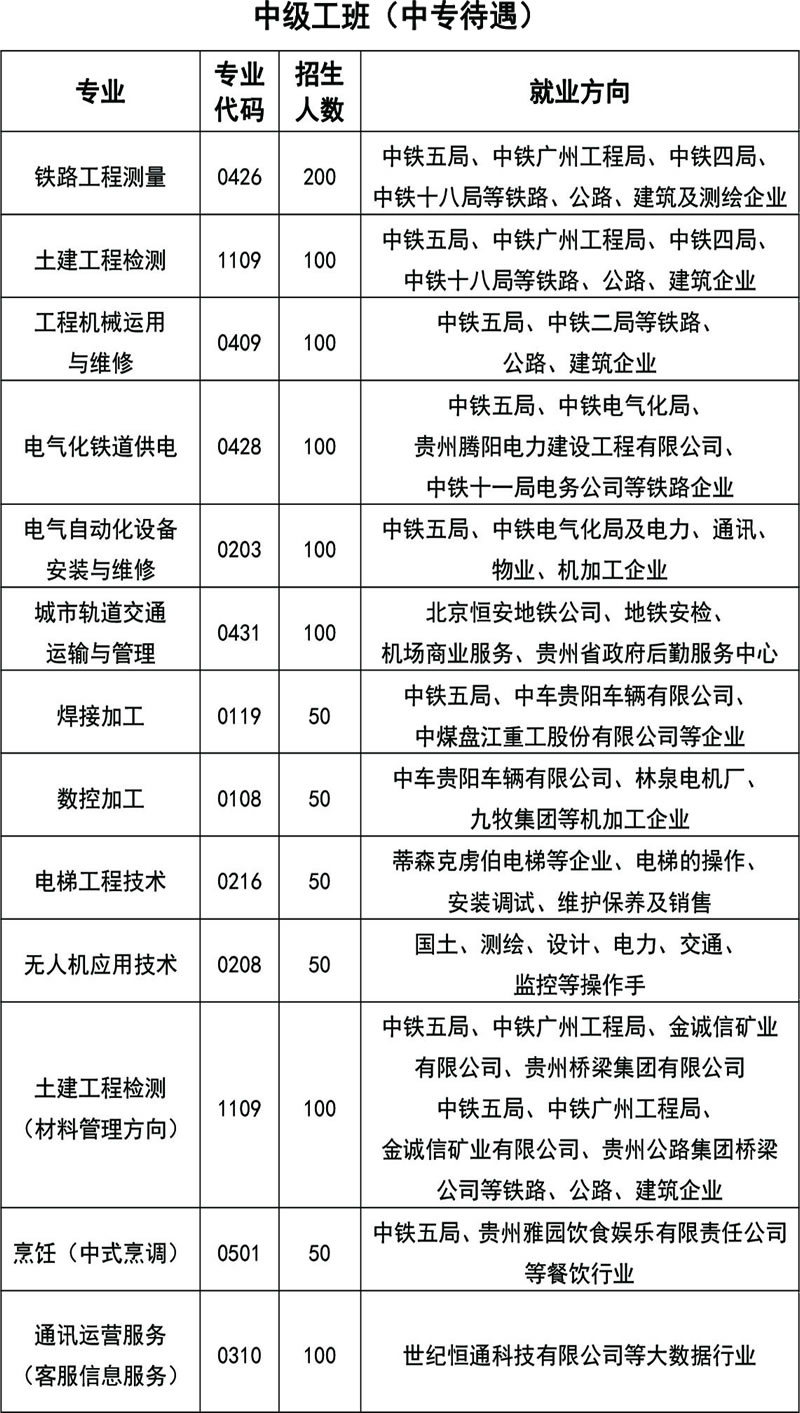 貴州鐵路技師學(xué)院2020年中級(jí)工班專業(yè)