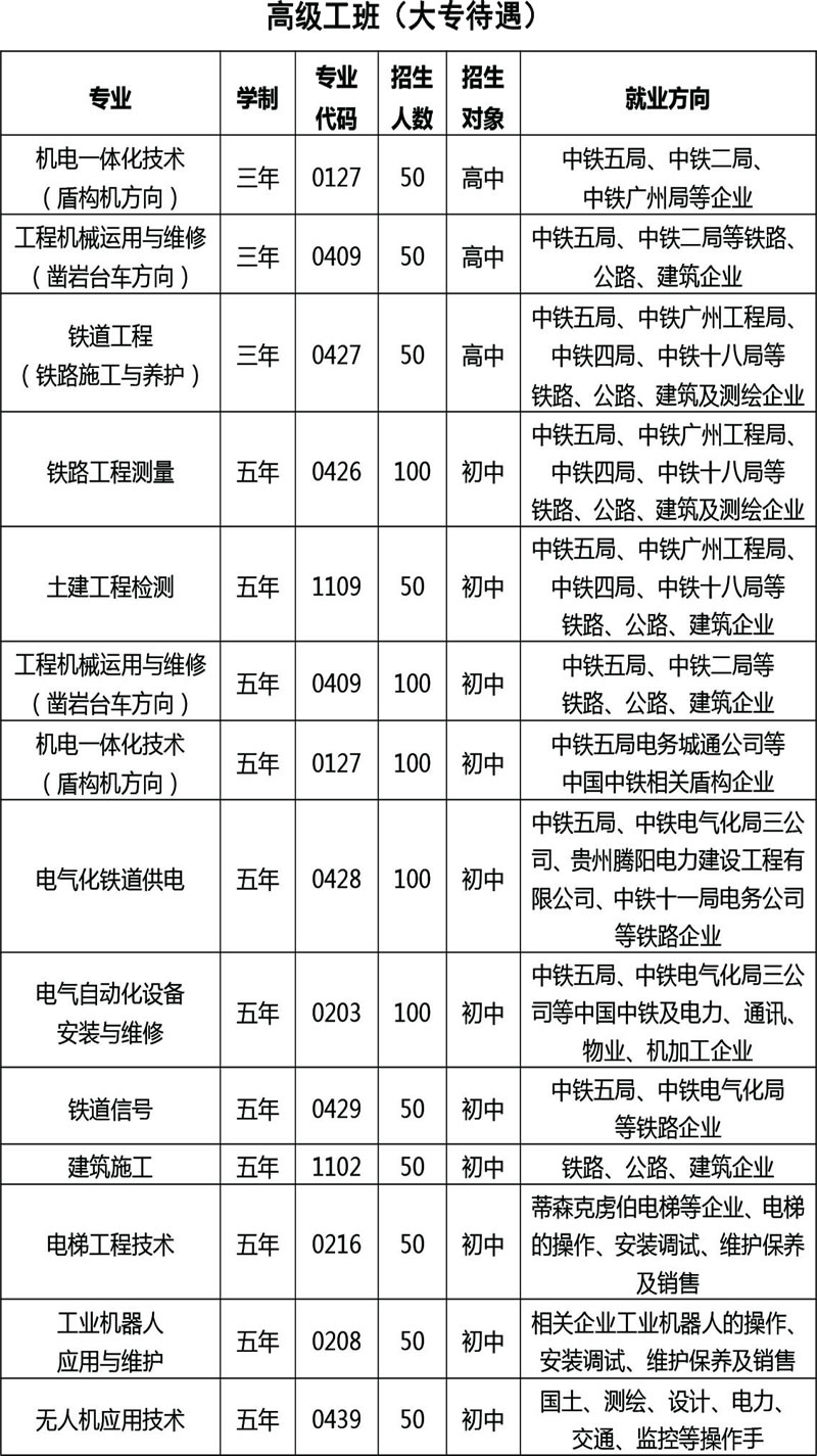 貴州鐵路技師學(xué)院2020年高級(jí)工班專業(yè)