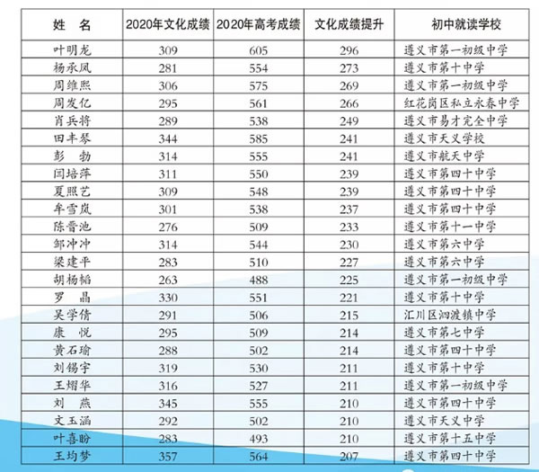 遵義市第十五中學高考進出口成績提升對比