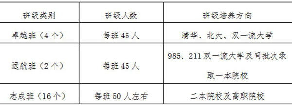 貴州龍里中學(xué)班級設(shè)置