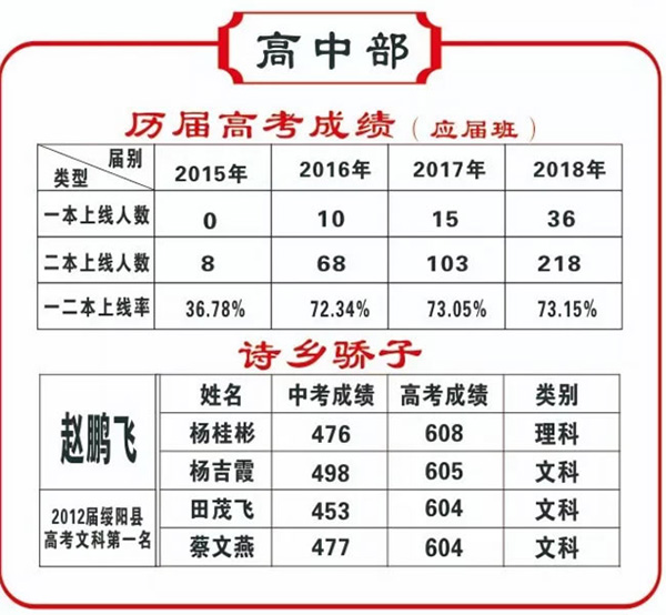 綏陽縣詩鄉(xiāng)中學(xué)歷屆高考成績