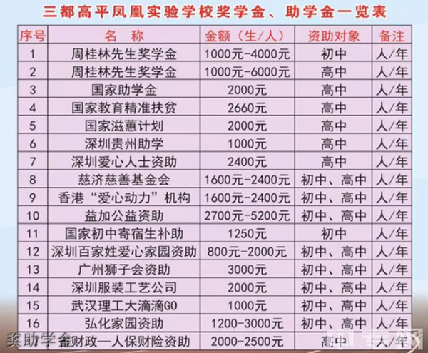 三都高平鳳凰實驗學(xué)校獎助學(xué)金