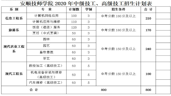 中技、高技招生專業(yè)